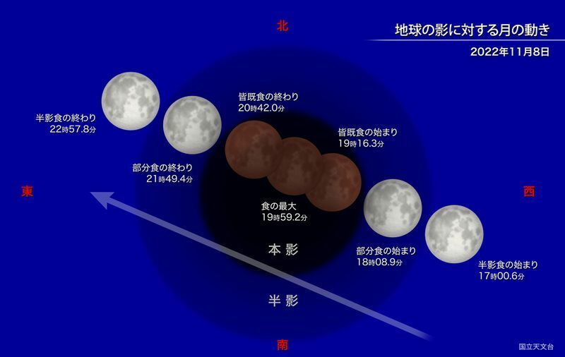 地球の影に対する月の動き　今回の月食では、本影の中心に近いところを月が通過するため、皆既食の継続時間が1時間26分、部分食の開始から終了までが3時間40分と長い。（提供：国立天文台）
