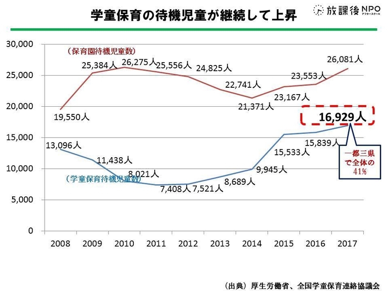 学童保育と保育園の待機児童数