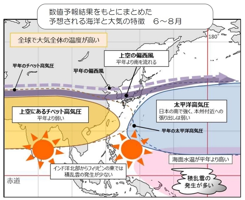 6月～8月の大気の流れ（気象庁ホームページ）