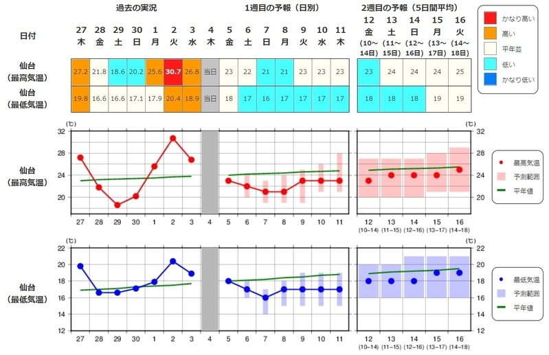 仙台の2週間気温予報（7月4日発表/気象庁ホームページ）