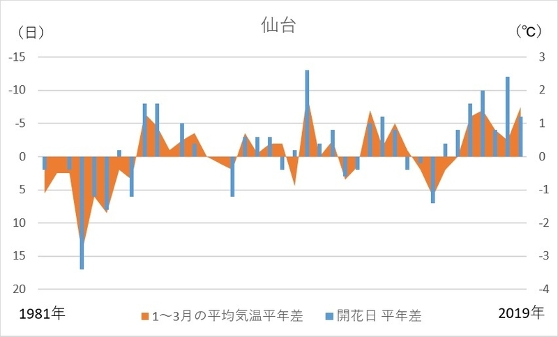 開花日と気温の関係・仙台（筆者作成）