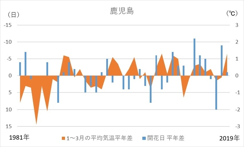 開花日と気温の関係・鹿児島（筆者作成）