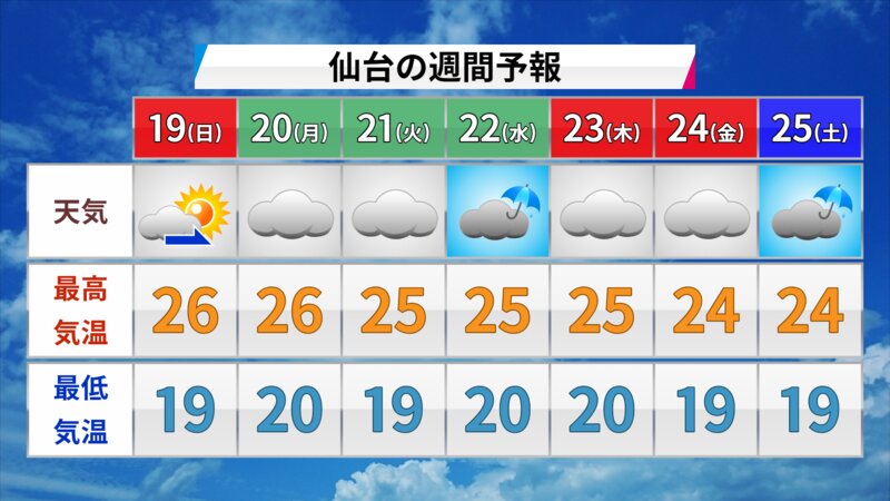 仙台の週間予報（18日17時 気象庁発表）