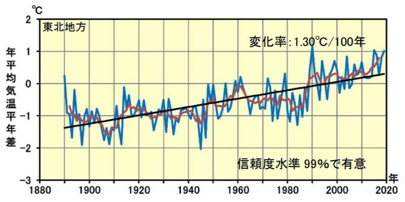 東北地方の年平均気温の推移（仙台管区気象台「東北地方の気候の変化」より）