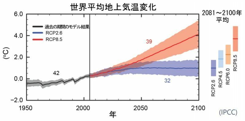 世界平均地上気温の変化 「RCP2.6」がパリ協定の2度目標に相当（文部科学省・気象庁「日本の気候変動2020」より）