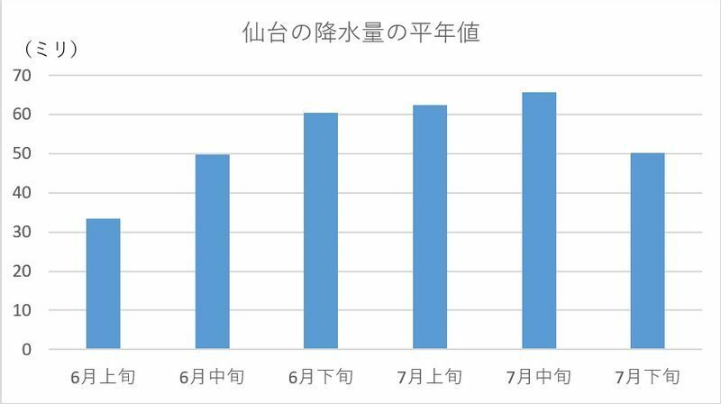 仙台の降水量の平年値（気象庁のデータをもとに筆者作成）
