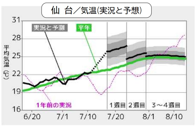 向こう1か月の仙台の平均気温（気象庁ホームページより）