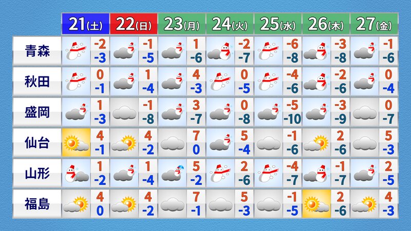20日(金)午前11時  気象庁発表の週間予報（ウェザーマップ提供）