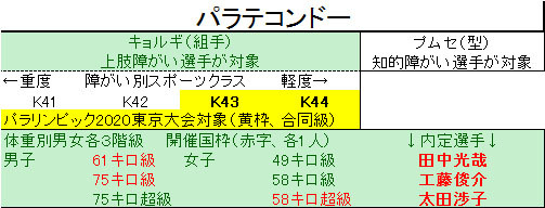 パラリンピック2020東京大会では、キョルギのスポーツクラスK44、K43の合同級で、男女体重別各3階級の試合が行われる。日本は、開催国枠で3選手が出場する【筆者作成】