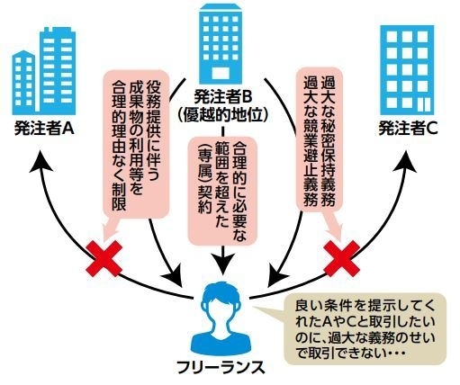 人材と競争政策に関する検討会報告書のポイント（公正取引委員会）より