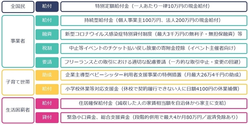 気になる支援策PICK UP(筆者作成)