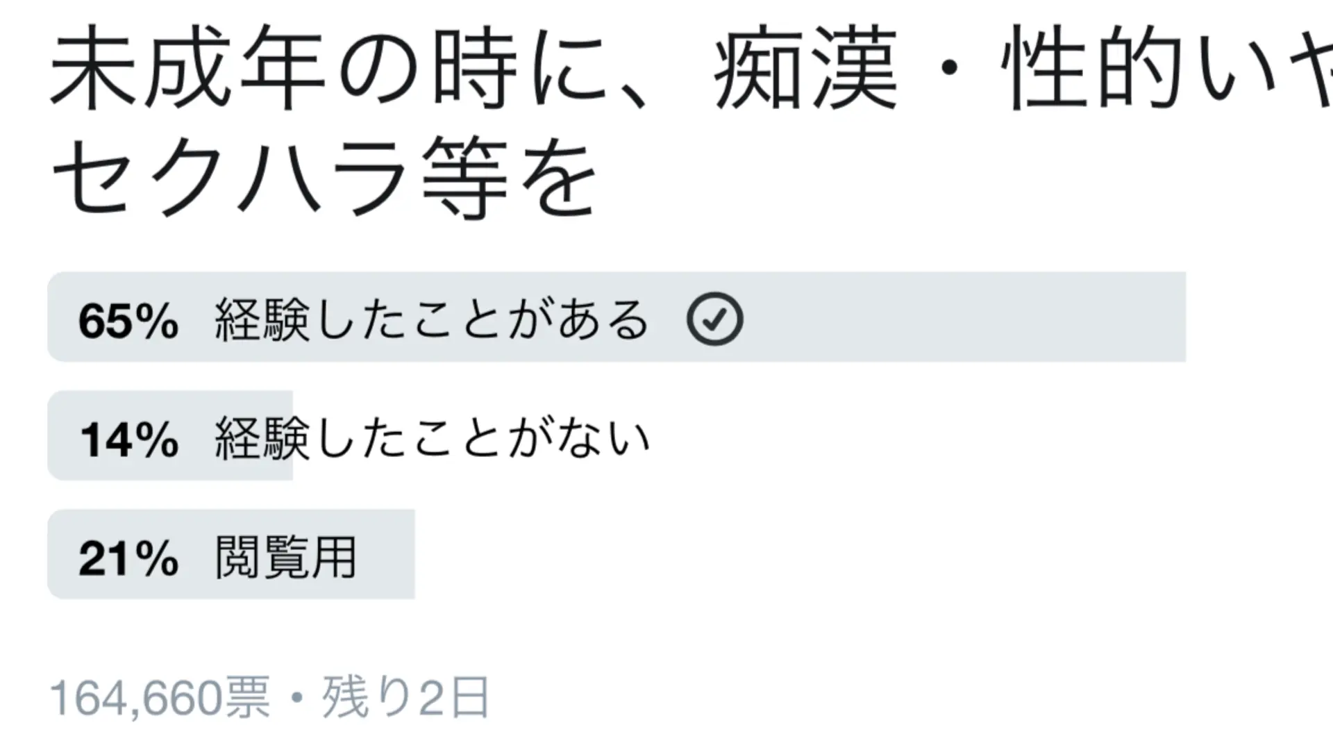 未成年での性被害の経験「あり」 Twitterアンケートで１０万票を超え