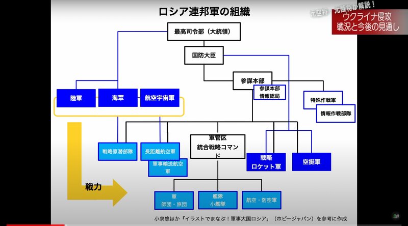田上弁護士が作成 小泉悠ほか「イラストで学ぶ!軍事大国ロシア」(ボビージャパン)を参考に作成