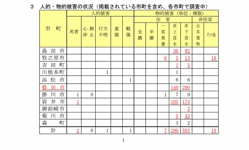 静岡県が発表している被害まとめ。画像は第４報で、静岡市の被害は記載がない。