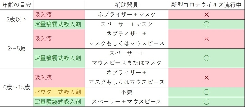 年齢と吸入補助具（筆者作成）