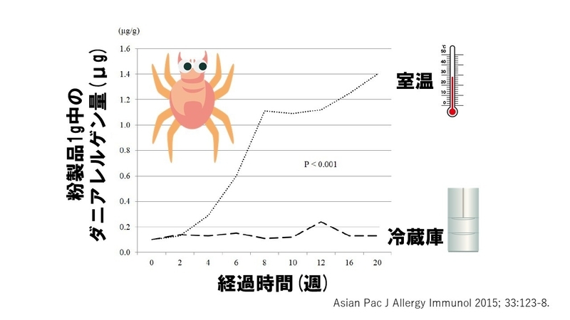 Asian Pac J Allergy Immunol 2015; 33:123-8.から筆者作成