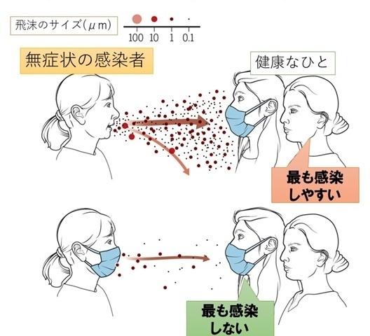 Prather KA, et al. Reducing transmission of SARS-CoV-2. Science 2020.より引用