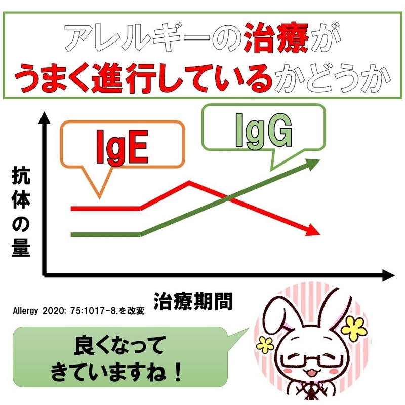 Allergy 2020; 75:1017-8.を参考に筆者作成