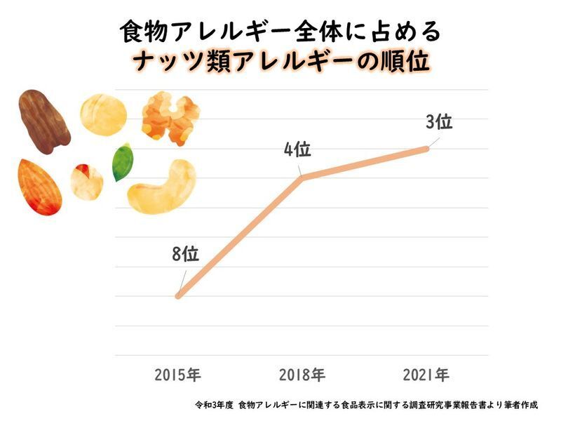 食物アレルギーにおいて3位の頻度になったナッツ類アレルギー 検査は 治療は 堀向健太 個人 Yahoo ニュース