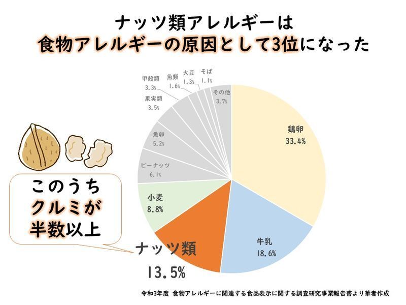 食物アレルギーにおいて3位の頻度になったナッツ類アレルギー 検査は 治療は 堀向健太 個人 Yahoo ニュース