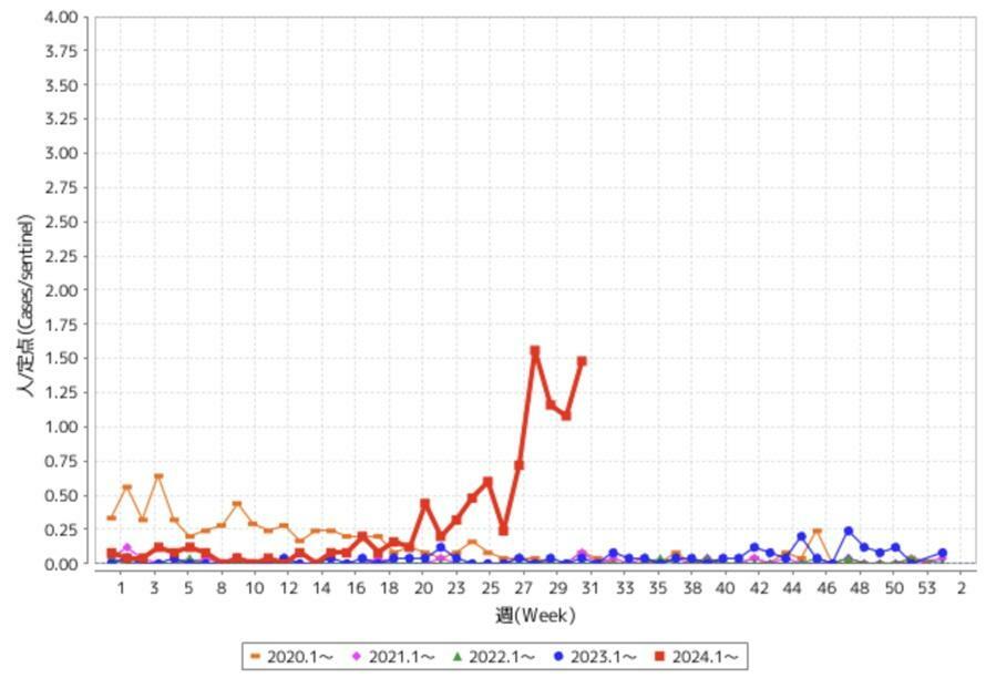 マイコプラズマ肺炎の流行状況：東京都感染症情報センター　https://idsc.tmiph.metro.tokyo.lg.jp/diseases/mycoplasma/mycoplasma/