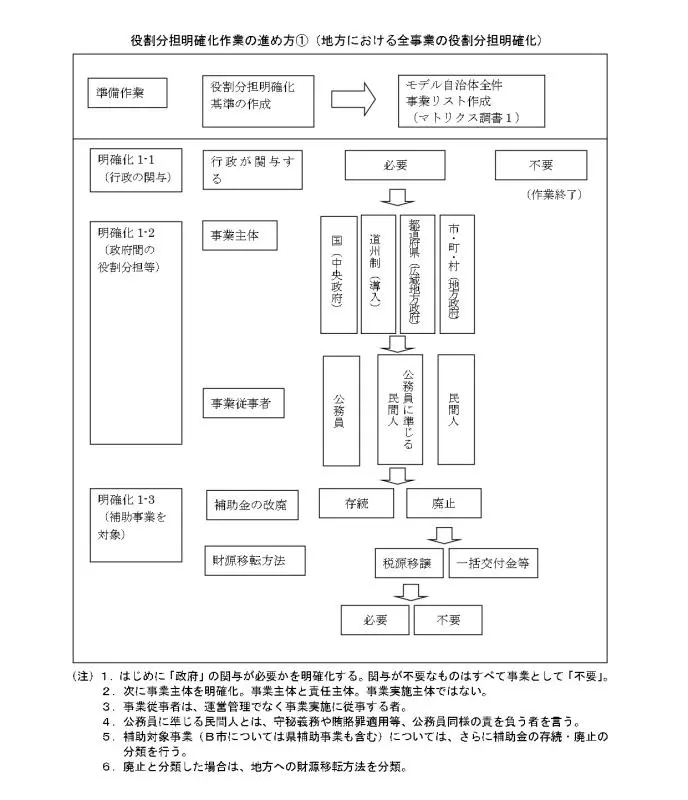 国と地方の役割分担明確化への改革提言～14兆１千億円の行政経費削減を