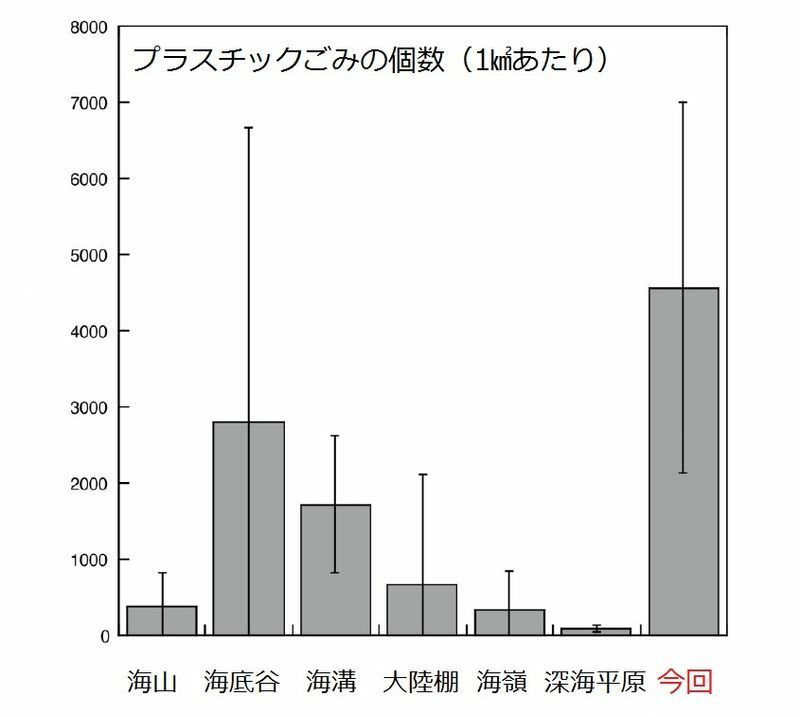 海底に落ちていたプラスチックごみの数。右端の「今回」が中嶋さんらの調査結果。講演要旨集に掲載してある図をもとに、原図の英語表記を筆者が日本語に書き替えた。