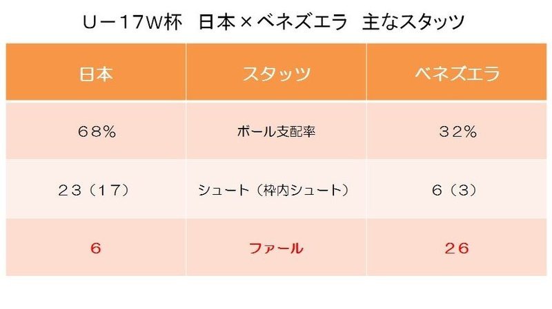 ｕ １７w杯ベネズエラ戦で最も価値あるスタッツは ６対２６ の ファール数 小澤一郎 個人 Yahoo ニュース