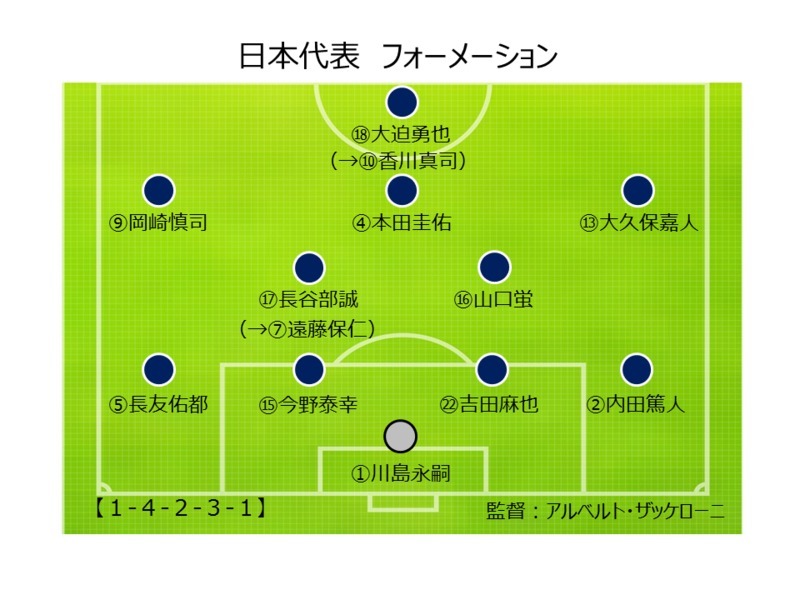放り込みはゲームに勝つために必要なアクション 坪井戦術 ギリシャ戦分析 前編 小澤一郎 個人 Yahoo ニュース