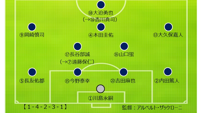 リアクションも 自分たちのサッカー の１つ 坪井戦術 ギリシャ戦分析 後編 小澤一郎 個人 Yahoo ニュース