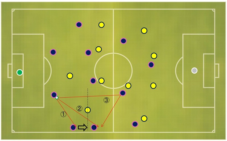 サイドバックの高い位置取りによるライン突破