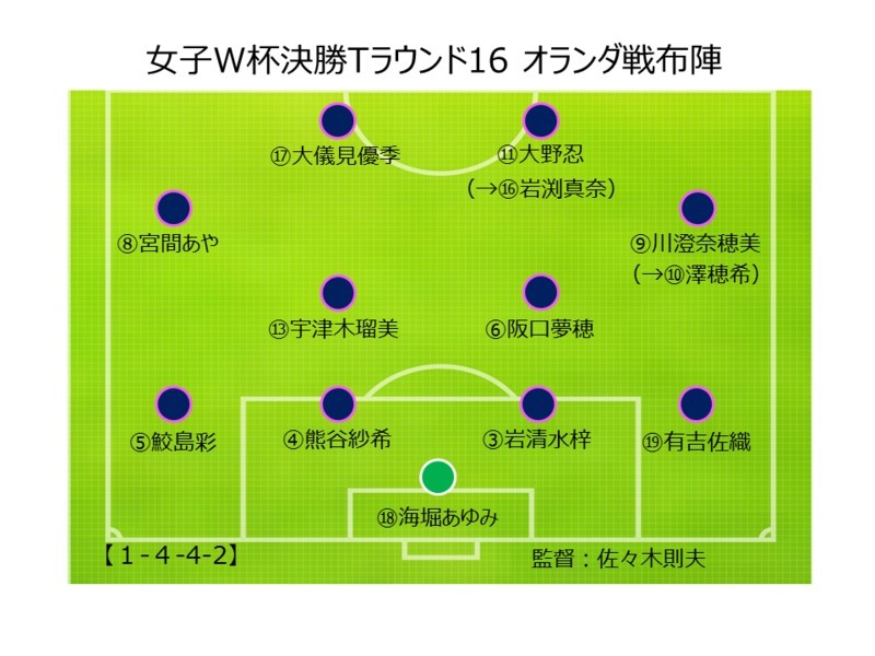 坪井分析 戦術的駆け引きが一枚上手だったオランダ戦 小澤一郎 個人 Yahoo ニュース