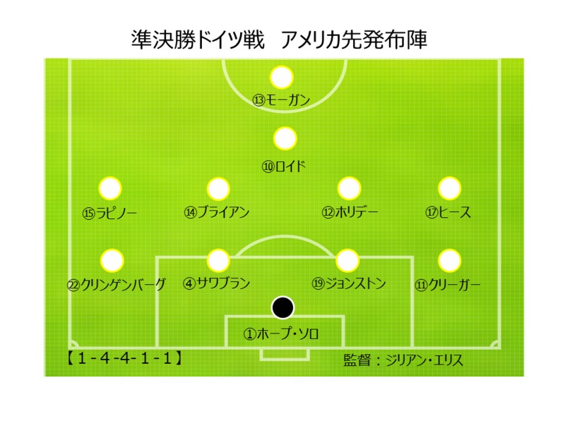 相手右サイドへの誘導とcbへのプレス 準決勝の分析から見えたアメリカの攻略法 小澤一郎 個人 Yahoo ニュース