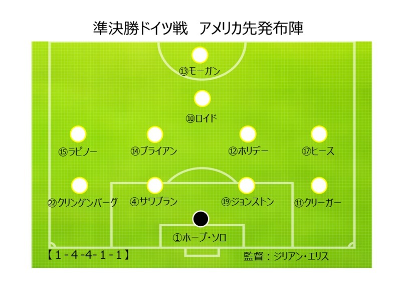 相手右サイドへの誘導とcbへのプレス 準決勝の分析から見えたアメリカの攻略法 小澤一郎 個人 Yahoo ニュース