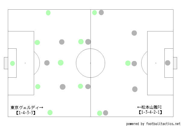 J2第3節 東京V対松本山雅FCの基本配置図