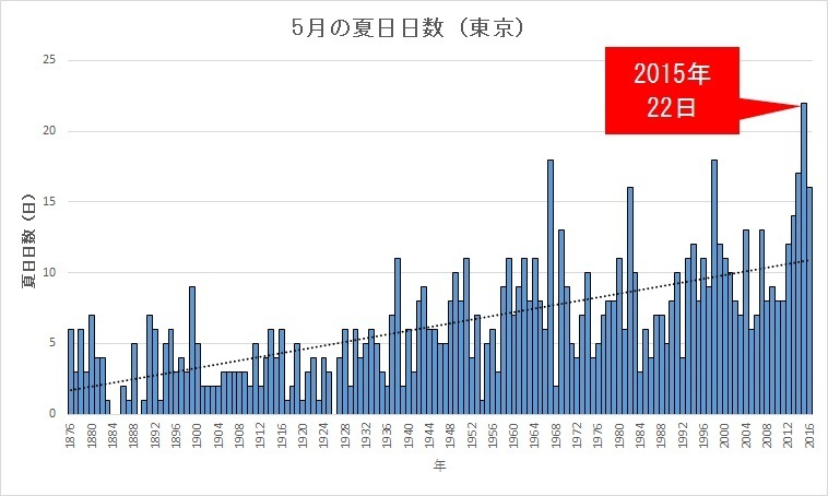 東京５月の夏日日数（１８７６～１８８１年は赤坂で、１８８２～１９２２年は皇居内、１９２３～２０１４年１１月は大手町で観測し、２０１４年１２月からは北の丸で観測）