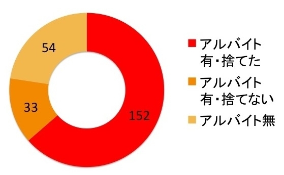 大学生の飲食店バイト経験の有無と食品廃棄の経験の有無(2016年12月調査、n=239、単位/人)
