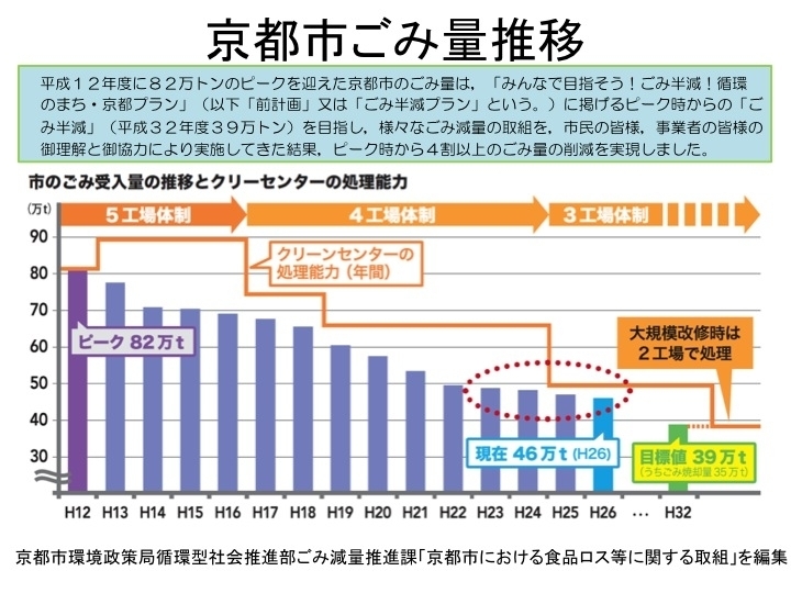 京都市ごみ量推移（2016年2月の取材時、京都市より提供）
