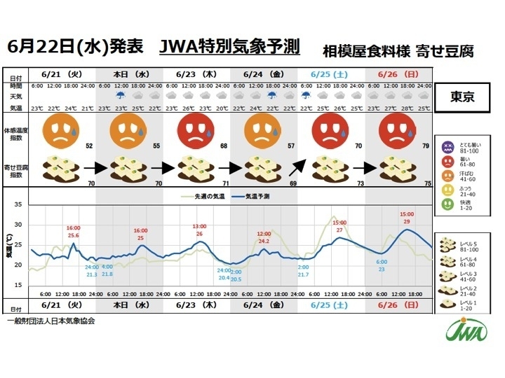 日本気象協会と相模屋食料の「寄せ豆腐指数」（資料：日本気象協会提供）