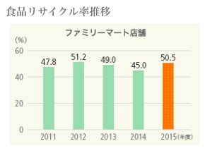 食品リサイクル率の推移(ファミリーマート公式サイトより)