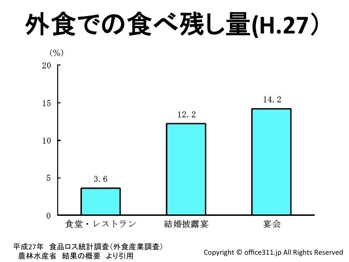 農林水産省　平成27年度 食品ロス統計調査（外食産業調査）結果の概要