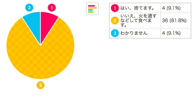 「冷蔵庫に保管してある卵の賞味期限が1日だけ過ぎていました。捨てますか?火を通すなどして食べますか?」朝日ネットのresponにて著者が調査しての作成グラフ