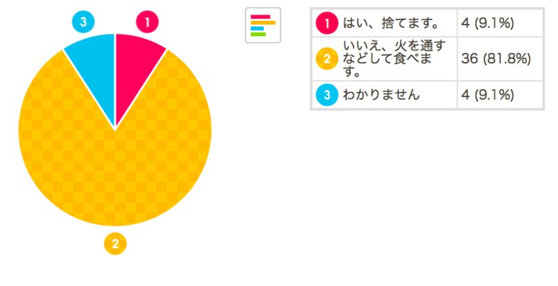 「冷蔵庫に保管してある卵の賞味期限が1日だけ過ぎていました。捨てますか？火を通すなどして食べますか？」朝日ネットのresponにて著者が調査しての作成グラフ