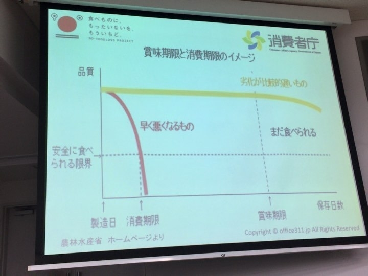 筆者が食品ロスの講義で使ったパワーポイント。縦軸は品質、横軸が経過時間（保存日数）を示している。赤線が日持ちのしないものに表示される消費期限。日持ちが長めのものには賞味期限が表示される。黄色いライン（職員撮影）