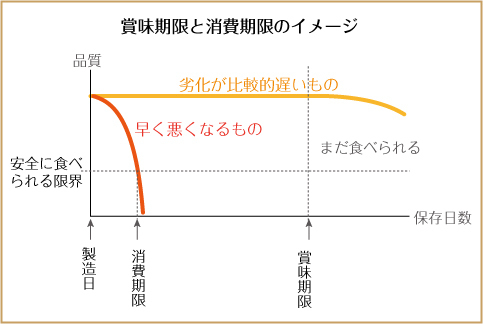 賞味期限（黄色）と消費期限（赤）の違い。グラフの縦軸に品質、横軸に経過日数を示している（農林水産省HPより）