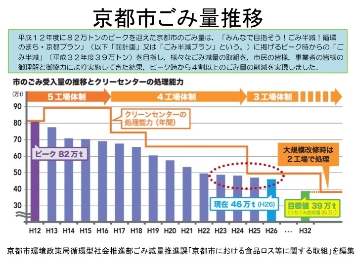 京都市は、2000年（平成12年）に82万トンだったごみ量が、現在40万トン台まで削減できている（京都市提供資料）