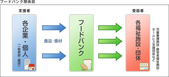 フードバンク関係図。食品寄贈者（左）→フードバンク（真ん中）→食品受贈者（右）（農林水産省HPより）