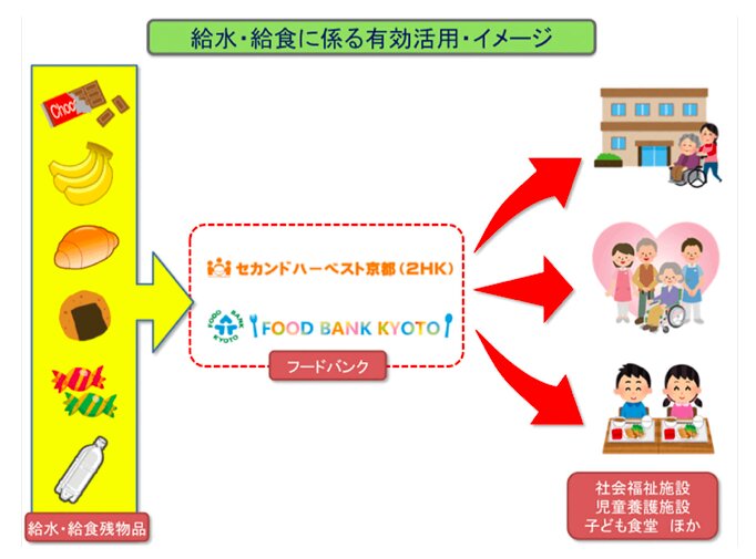 京都マラソンで余った食品をフードバンクに寄付し必要なところへ寄付するイメージ図（京都マラソン公式サイトより引用）