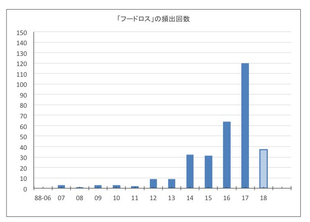 1988年1月1日〜2018年2月24日までの「フードロス」の登場回数（ 米谷学氏グラフ作成）