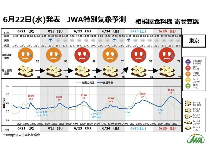 日本気象協会と相模屋食料が開発した「寄せ豆腐指数」（日本気象協会提供）